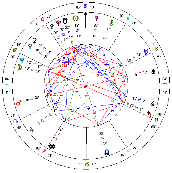 Dalai Lamas horoskop