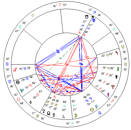 Marie Antoinettes horoskop